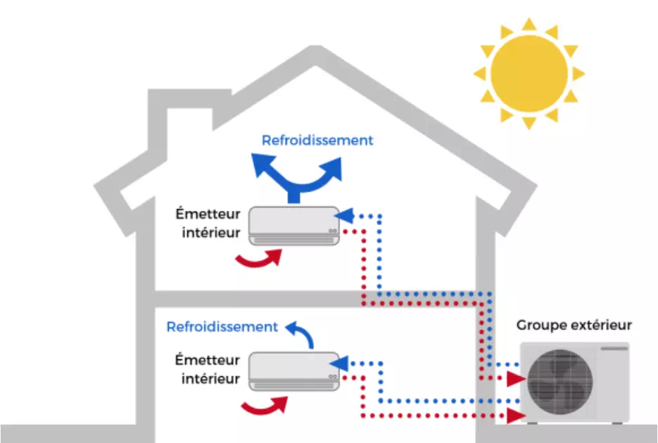 Fonctionnement d'une pompe à chaleur air/air