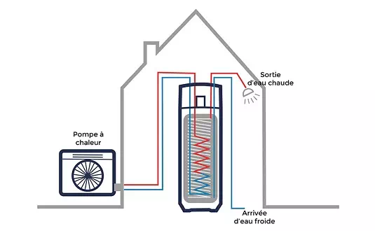 Schéma de fonctionnement d'un chauffe-eau thermodynamique split Schéma d'un chauffe-eau thermodynamique split
