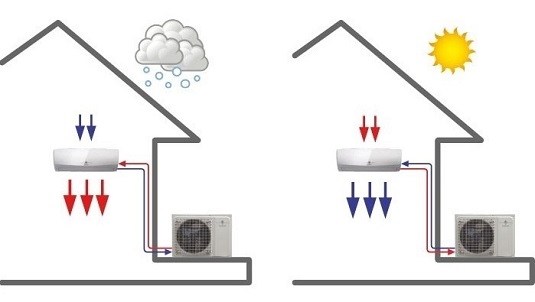 Schéma de fonctionnement d'une pompe à chaleur air air
